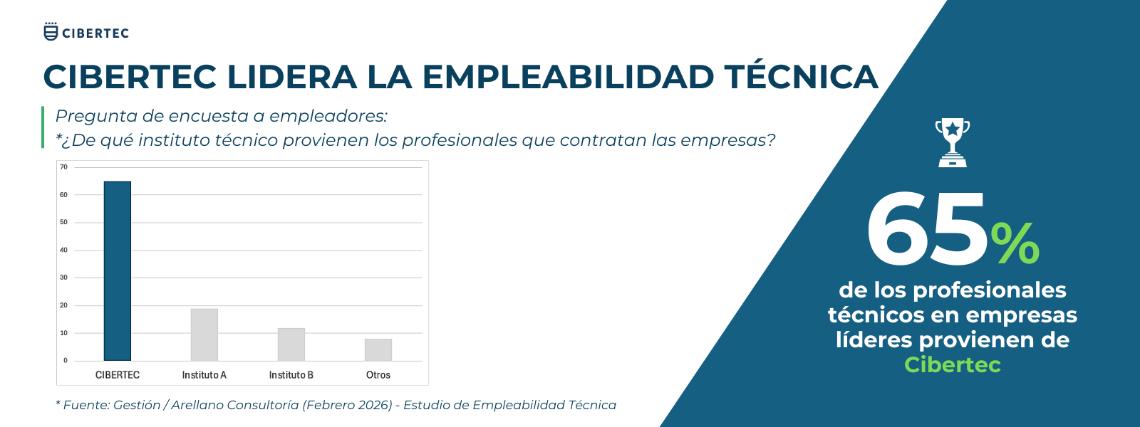 CIBERTEC LIDERA LA EMPLEABILIDAD TÉCNICA